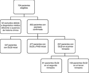 Flujograma de la selección y seguimiento de los participantes. DLQI: Dermatology Life Quality Index; PASI: Psoriasis Area and Severity Index.