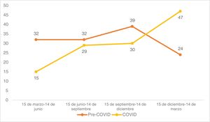 Cirugías de CCE antes y después de la pandemia.