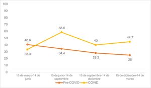 Porcentaje de CCE de alto riesgo antes y después de la pandemia.