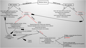 Algorithm recommended by the authors regarding a device-induced skin rash in a diabetic patient.