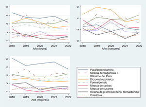Variación por años de los alérgenos con sensibilización global en los años de estudio de entre 1-4%, tanto en la población total como diferenciada por sexos.