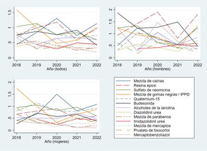 Variación por años de los alérgenos con sensibilización global en los años de estudio<1%, tanto en la población total como diferenciada por sexos.