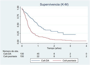 Gráfica de Kaplan-Meier donde se observa la supervivencia de la CsA en DA y psoriasis.