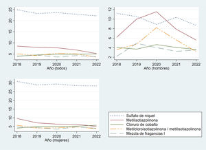 Variación por años de los alérgenos con sensibilización global en los años de estudio>4%, tanto en la población total como diferenciada por sexos.