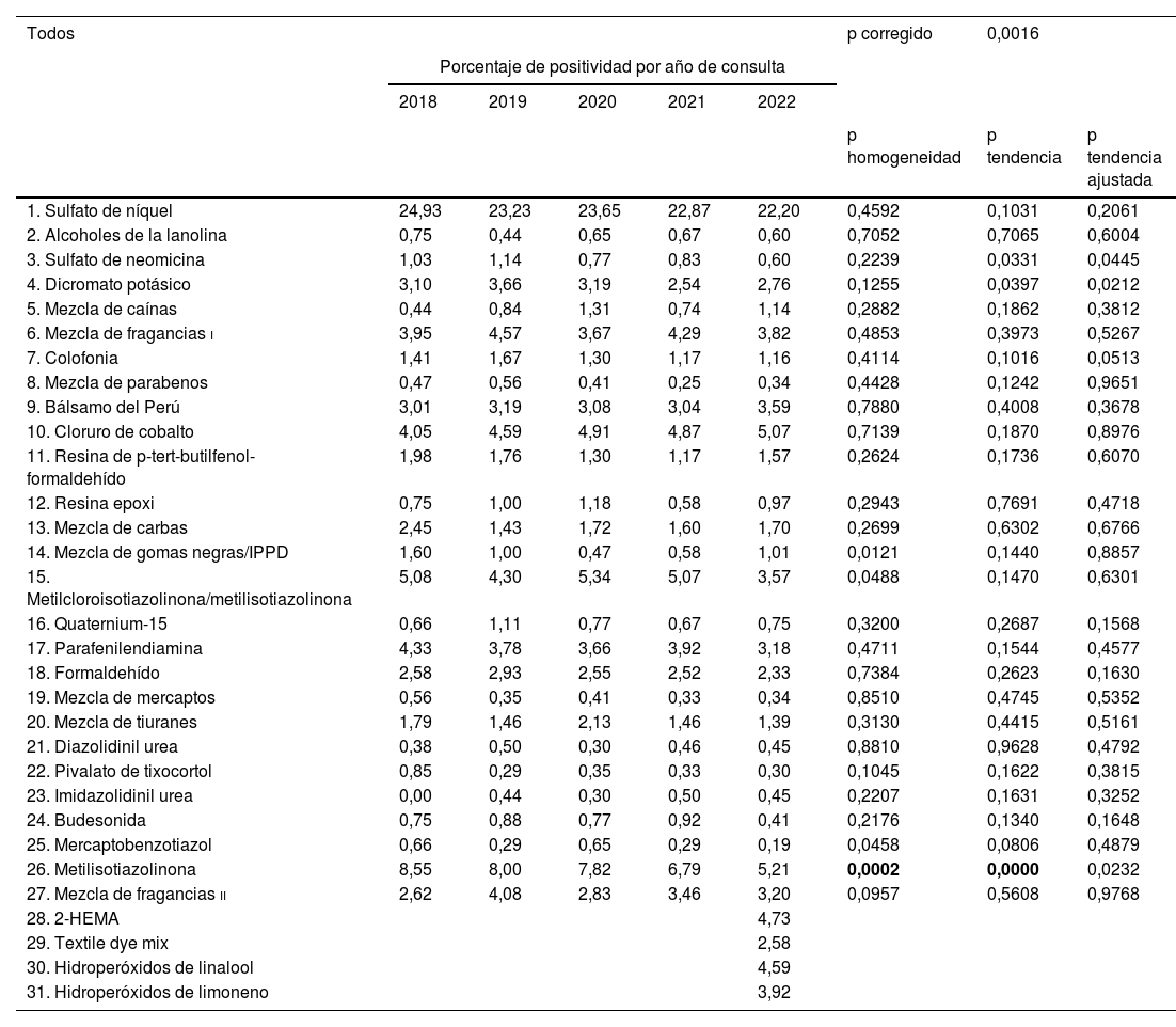 Tablas