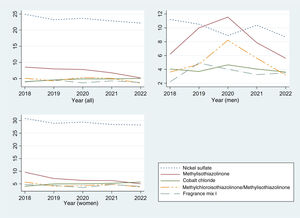Variation across time for allergens with overall sensitization rates in the study years > 4%, both for the ovefrall population and broken down by gender.