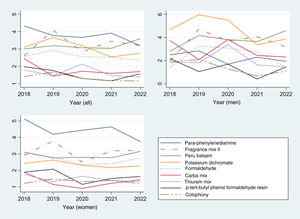 Variation across time for allergens with overall sensitization rates in the study years from 1% to 4%, both for the overall population and broken down by gender.