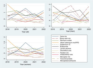 Variation across time for allergens with overall sensitization rates in the study years < 1%, both for the overall population and broken down by gender.