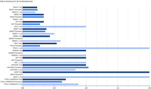 Gráfico con índices de feminización en moderación de los distintos congresos y comunicaciones.