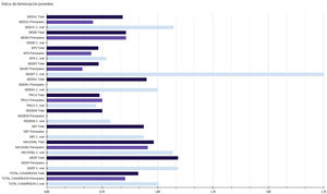 Gráfico con índices de feminización en ponencias de los distintos congresos y comunicaciones.