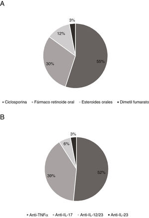 A) Primera opción de tratamiento entre los sistémicos no biológicos para tratar un brote. B) Primera opción de tratamiento entre los biológicos para tratar un brote.
