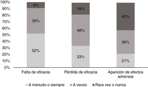 Frecuencia de las razones de la falta de efectividad terapéutica en el tratamiento del brote.