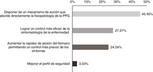 Primera prioridad de los dermatólogos en el desarrollo de los nuevos tratamientos para la PPG.