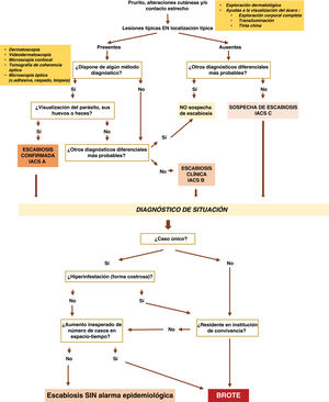 Algoritmo diagnóstico de escabiosis.