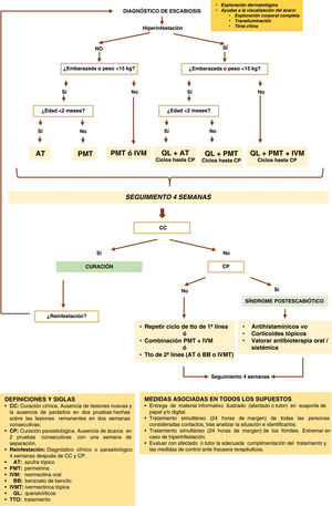 Algoritmo terapéutico de escabiosis.