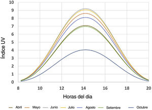 Ciclos diarios del índice UV del día 15 de cada mes entre abril y octubre en la costa de Barcelona. Los valores máximos corresponden siempre a 14,15, aproximadamente. UV: ultravioleta.