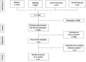 Flujograma PRISMA. PRISMA: declaración de elementos de información preferidos para revisiones sistemáticas y metanálisis.