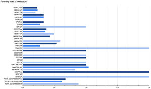 Graph with femininity indices regarding moderation at various congresses and presentations.