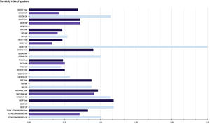 Graph with femininity indices regarding lectures at various congresses and presentations.