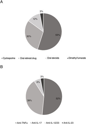 A) First therapeutic option among non-biologic systemic drugs to treat flare-ups. B) First therapeutic option among biologic drugs to treat flare-ups.