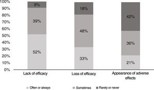 Frequency of reasons for therapeutic ineffectiveness in flare-up treatment.