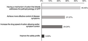 Dermatologists’ top priority when it comes to developing new drugs vs GPP.