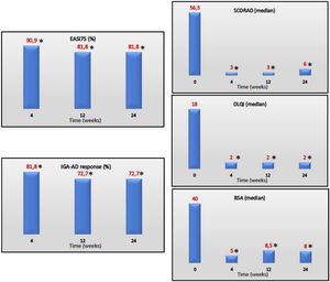 EASI75, IGA-AD 0/1 (%) and SCORAD, DLQI, and BSA (median) over time. EASI, Eczema Area and Severity Index; IGA-AD, Validated Investigator Global Assessment for Atopic Dermatitis of 0 or 1; SCORAD, SCORing Atopic Dermatitis; DLQI, Dermatology Life Quality Index; BSA, body surface area. The Mann–Whitney U-test was used, when necessary, to calculate statistical differences. *P≤.001 for differences vs baseline.