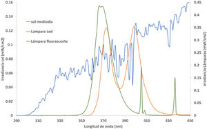 Espectros de emisión del sol y las lámparas polimerizadoras led y fluorescente en las condiciones de ensayo realizadas (sol de mediodía en un día medio de verano y lámparas a 8cm).