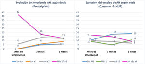 Se refleja el número de pacientes en el eje vertical y cada uno de los meses del estudio en el eje transversal. Con líneas de colores se muestra la evolución de las diferentes dosis de AH pautadas (gráfica izquierda) o consumidas (gráfica derecha) por los pacientes durante el tiempo estudiado. Los números sobre las líneas señalan el número exacto de pacientes que consume/al que se le pauta, esa dosis de AH durante ese mes estudiado. Tras realizar el test de simetría de McNemar se observó que existían diferencias significativas entre las cifras de AH prescritas y las consumidas, lo que indicaba una baja adherencia al tratamiento. AH: antihistamínicos.
