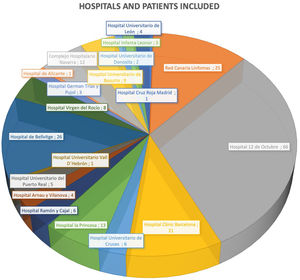 Spanish hospitals participating in the study and no. of patients on bexarotene in each center.