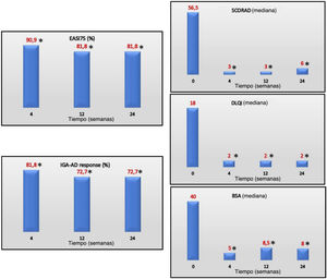 EASI75, IGA-AD 0/1 (%) y SCORAD, DLQI y BSA (mediana) a lo largo del tiempo. EASI: Eczema Area and Severity Index; IGA-AD: Investigator Global Assessment for Atopic Dermatitis validado de 0 o 1; SCORAD: SCORing Atopic Dermatitis; DLQI: Dermatology Life Quality Index; BSA: área de superficie corporal. Se utilizó la prueba U de Mann–Whitney, cuando fue necesario, para calcular las diferencias estadísticas. *P≤0,001 para las diferencias con respecto a los valores basales.