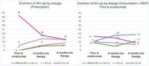 Shows the number of patients on the vertical axis. Each month of the study is represented on the horizontal axis. Colored lines show the evolution of the different doses of prescribed (left graph) or consumed AH (right graph) by the patients during the study period. The numbers on the lines indicate the exact number of patients who consumed or were prescribed that dose of AH during that studied month. After performing McNemar