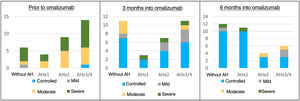 Shows the absolute number of patients (vertical axis) consuming each dose of AH (transverse axis) according to the month of treatment studied. Patients are classified based on urticaria activity (represented by colored segments in the columns of each graph), considering controlled CU if UAS7 is 0-6, mild urticaria if between 7 and 15, moderate if between 16 and 27, and severe if between 28 and 42. Only patients diagnosed with spontaneous CU were included in this graph. It becomes obvious that longer biologic regimens of treatment are associated with better disease control, and a lower consumption of AH. AH, antihistamines; CU, chronic urticaria; UAS7, Urticaria Activity Score over 7 days.