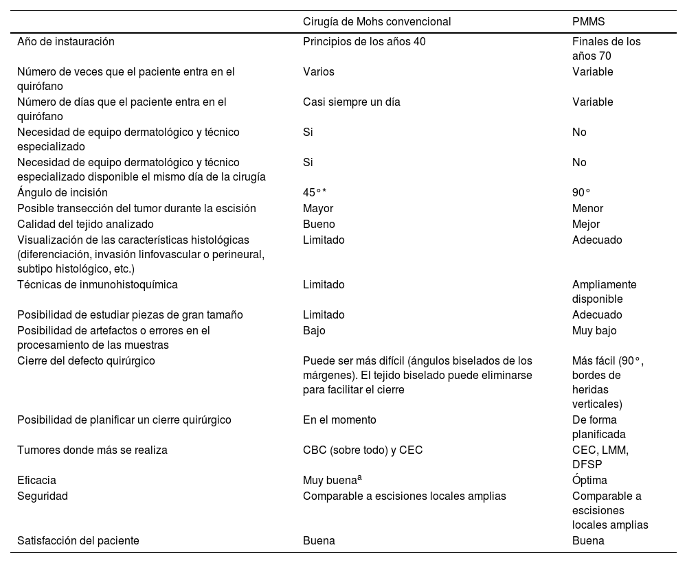 Tablas