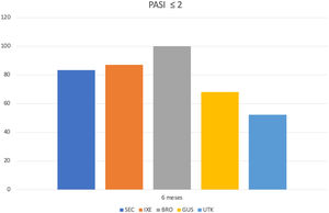 Gráfico de barras. Porcentaje de pacientes con PASI absoluto ≤ 2 en los distintos puntos de seguimiento y desglosados por fármaco usado. BRO: brodalumab; GUS: guselkumab; IXE: ixekizumab; PASI: Psoriasis Area Severity Index; SEC: secukinumab; UTK: ustekinumab.