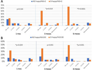 A) Uso de TT en función de alcanzar happyPASI absoluto <2 (PASI <2 y DLQI > 5). B) Uso de TT en función de alcanzar happyPASI 100 (PASI100 y DLQI 0 o 1). d/s=días/semana; DLQI: Dermatology Life Quality Index; PASI: Psoriasis Area Severity Index; TT: tratamiento tópico.