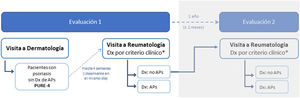 Esquema del estudio. *Cuando se requirieron pruebas complementarias para el diagnóstico de la APs según la práctica clínica, se permitieron 2 meses adicionales para confirmar el diagnóstico de APs. APs: artritis psoriásica; Dx: diagnóstico.