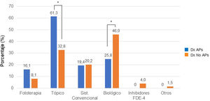 Tratamientos en los pacientes con diagnóstico (en azul) y sin diagnóstico (en naranja) de APs. APs: artritis psoriásica; Dx: diagnóstico; FDE-4: fosfodiesterasa-4; * p<0,05.