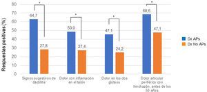 Respuestas para cada ítem del PURE-4. APs: artritis psoriásica; Dx: diagnóstico; PURE-4: Psoriatic arthritis UnclutteRed screening Evaluation. * p<0,05.