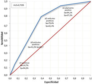 Curva de características operativas del receptor del cuestionario PURE-4 para la identificación de la APs. AUC: área bajo la curva; PURE-4: Psoriatic arthritis UnclutteRed screening Evaluation; Se: sensibilidad; Sp: especificidad.