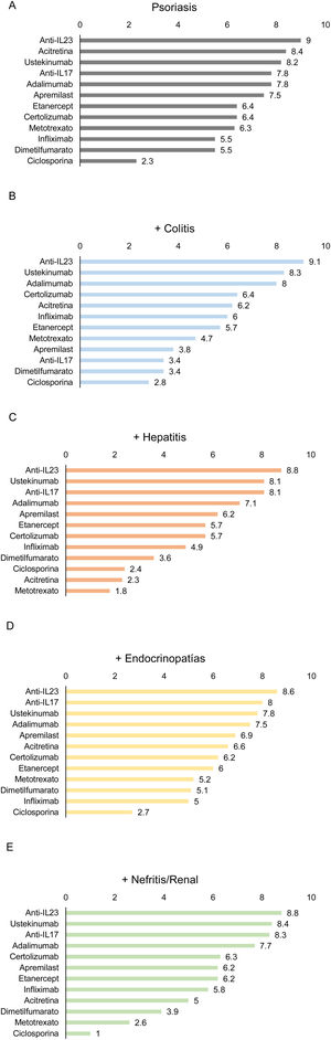 Adecuación de los diferentes tratamientos en pacientes oncológicos tratados con inhibidores del checkpoint y que presenten psoriasis como única manifestación de efecto adverso mediado inmunológicamente (A) o asociada a colitis (B), hepatitis (C), endocrinopatía (D) o nefritis/afectación renal (E). Los números indican la puntuación promedio otorgada por los panelistas.