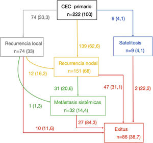 Tipo de recidiva y diferentes vías metastásicas de los 222 pacientes con carcinoma cutáneo de células escamosas de alto riesgo que tuvieron recaídas durante su seguimiento. () Indica porcentaje (%) de pacientes, en los nodos es el % sobre el total de pacientes con recaída y en las flechas indica el % sobre el nodo superior.