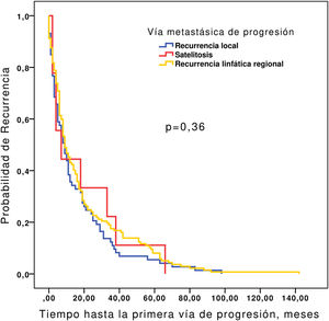 Supervivencia hasta la aparición de la primera recurrencia en los carcinomas cutáneos de células escamosas de alto riesgo (n=222).