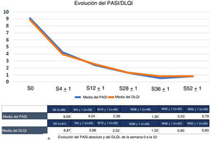 Evolución del PASI absoluto y del DLQI desde la semana 0 hasta la semana 52. El número reducido de pacientes observado entre las semanas 0 y 52 se asocia principalmente a que los pacientes que aún no han alcanzado esa fase del periodo de seguimiento. Sólo seis pacientes dejaron de tomar el fármaco, tres por fallo primario y tres por fallo secundario.