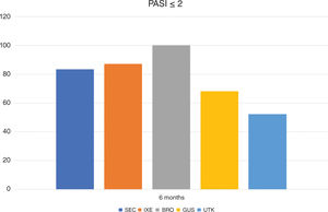 Bar chart. Percentage of patients with absolute PASI ≤ 2 at different follow-up points broken down by drug used. BRO, brodalumab; GUS, guselkumab; IXE, ixekizumab; PASI, Psoriasis Area Severity Index; SEC, secukinumab; UTK, ustekinumab.
