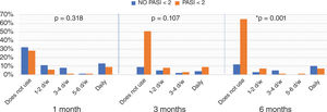 Bar chart. Topical use based on achieving absolute PASI < 2. d/w, days/week; PASI, Psoriasis Area Severity Index.
