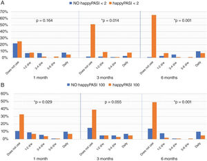 A) TT use based on achieving absolute happyPASI < 2 (PASI < 2 and DLQI > 5). B) TT use based on achieving happyPASI 100 (PASI100 and DLQI 0 or 1). d/w, days/week; DLQI, Dermatology Life Quality Index; PASI, Psoriasis Area Severity Index; TT, topical treatment.