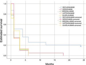Estimated proportion of patients who stopped using treatment over time based on biological therapy.