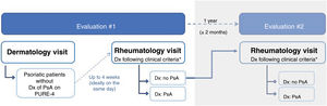 Study schematic. *When additional tests were required for the diagnosis of PsA according to clinical practice, an additional 2 months were allowed to confirm the diagnosis of PsA. Dx, diagnosis; PsA, psoriatic arthritis.