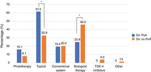 Treatments in patients with (in blue) and without a diagnosis (in orange) of PsA. Dx, diagnosis; FDE-4, phosphodiesterase-4; PsA, psoriatic arthritis; * p < 0.05.
